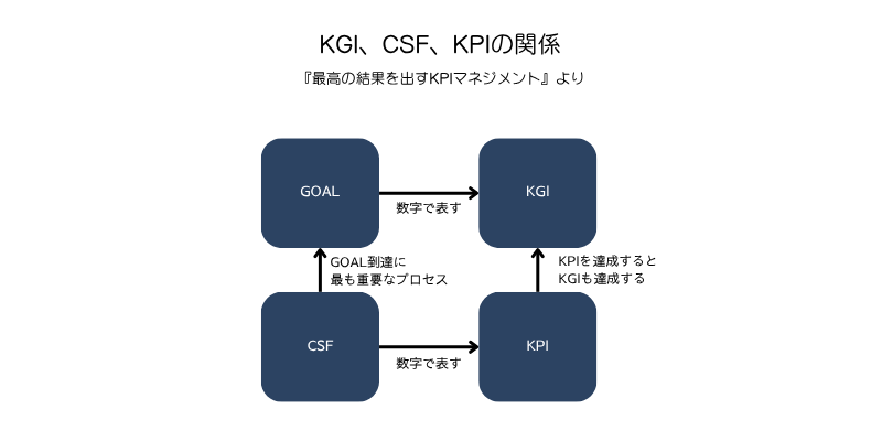 『最高の結果を出すKPIマネジメント』の「KPI」「CSF」「KGI」の関係の図を参考に。