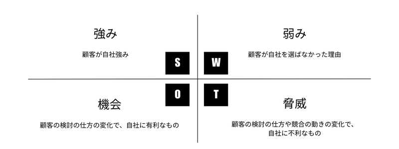 SWOT分析
